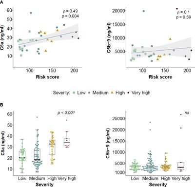 Persistence of High Levels of Serum Complement C5a in Severe COVID-19 Cases After Hospital Discharge